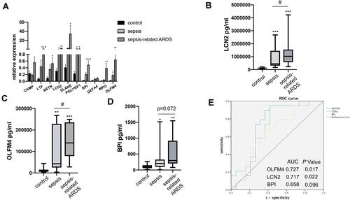 Figure 3 Validation of OLFM4 expression at the transcriptional and protein level. (A) Expression of ten critical genes was compared between healthy controls, septic patients, and sepsis-related ARDS patients by quantitative real-time PCR. Differences between two groups were analyzed. *p < 0.05, **p < 0.01 versus CT group, #p < 0.05 versus sepsis group. (B, C and D) Plasma OLFM4, LCN2 and BPI expressions were compared between healthy controls, septic patients, and sepsis-related ARDS patients using ELISA kit. **p < 0.01 versus control group, ***p < 0.001 versus control group, #p < 0.05 versus sepsis group. (E) Analyses of ROC curves of plasma OLFM4, LCN2 and BPI expression. ROC curves were generated and the area under the ROC was used to compare plasma OLFM4, LCN2 and BPI expressions in the sepsis group and sepsis-related ARDS group.