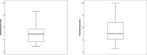 Figure 1. Distribution of threshold values by type of item: simple (left) and complex (right) MC.