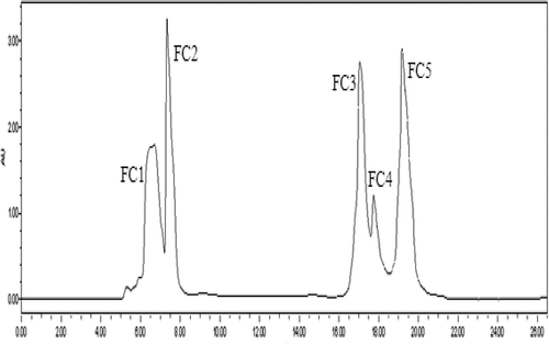 Figure 3. The RP-HPLC purified profile by Semi-PrepHT C18 column of F2 separation.Figura 3. El perfil purificado RP-HPLC mediante la columna Semi-PrepHT C18 de separación F2.