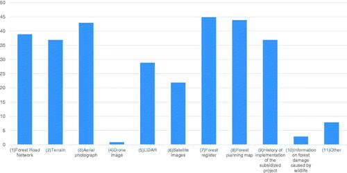 Figure 3. Data types managed (multiple choice responses) (March 2021).