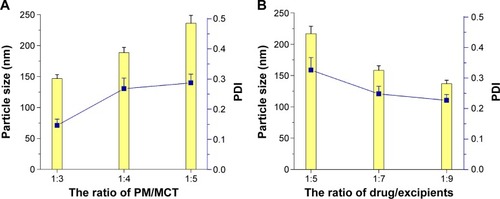 Figure 2 Formulation screening.Notes: The effect of ratios of PM/MCT (A) and drug/excipients (B) on particle size of STP-NEs.Abbreviations: PDI, polydispersity index; PM/MCT, poly(ethylene glycol) monooleate/medium-chain triglycerides; STP-NEs, stiripentol-loaded nanoemulsions.