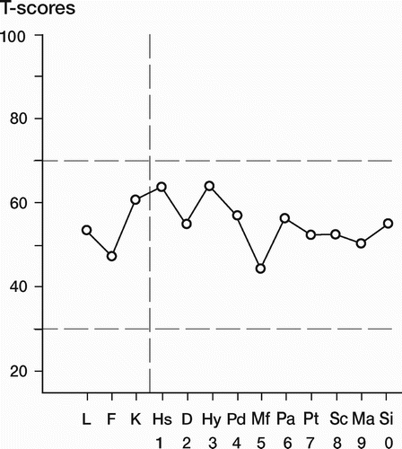 Figure 2. An example of how the result of the MMPI-2 test is often illustrated as a table with scales and their corresponding T-score.