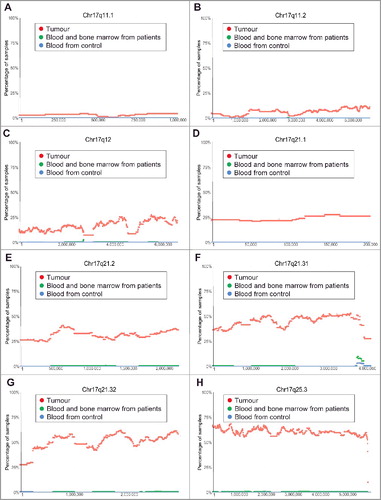 Figure 2. Chromosome 17q11.1-17q25.3 gain in human neuroblastoma tissues. SNP array data originally generated by the TARGET initiative and the CHOP Copy Number Variance project were analysed. Chromosome gain frequencies in neuroblastoma tissues, compared with blood and bone marrow samples from the neuroblastoma patients and blood samples from healthy children, at different regions of chromosome 17 were plotted against all genomic locations, including the following representative regions: Chr17q11.1 (A), Chr17q11.2 (B), Chr17q12 (C), Chr17q21.1 (D), Chr17q21.2 (E), Chr17q21.31 (F), Chr17q21.32 (G) and Chr17q25.3 (H). Tumour = tumour samples; Blood and bone marrow from patients = normal blood and bone marrow samples from neuroblastoma patients; Blood from control = blood samples from heathy children from The Children's Hospital of Philadelphia.