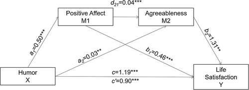 Figure 6 Model of multiple serial mediation for humor.