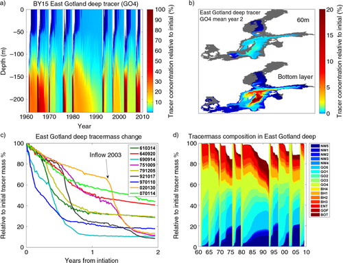 Fig. 3 Time series of vertical profiles of tracer GO4 at BY15 (upper left panel, a). Note the sharp gradient of colour scale used to separate the very low concentrations in panels a and b. The horizontal distribution (at 60 m depth and in the bottom layer) of the mean GO4 tracer concentration for all inflow cases 2 yr after the initiation dates is shown (in% of the initial concentration) (upper right panel, (b). The decline after inflows of the GO4 tracer mass below 150 m depth is summarised in the lower left panel (c). The initiation date (see legend in Fig. 3c) was in each new tracer case defined by the first day when a water mass originating from BH was observed in the Gotland Deep. The arrow indicates the start of the large deep water inflow in 2003 depicted more than 1 yr after the tracer initiation in 2002. The lower right panel (d) shows temporal changes of the relative contributions from different water masses to the tracer mass in the Gotland Deep below 150 m (see explanation of legend abbreviations in methods). The tracer mass is shown relative to the initial tracer mass (i.e. at each initiation occasion GO4 is equal to 100%). White colour indicates the influence from undefined waters without tracers.