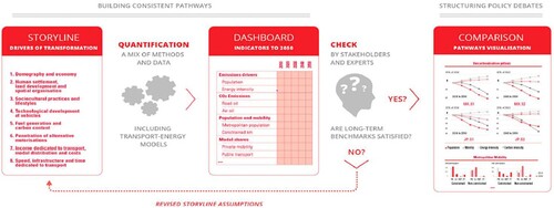 Figure A1. DDP Design framework for passenger transport (Lefevre et al., Citation2020).