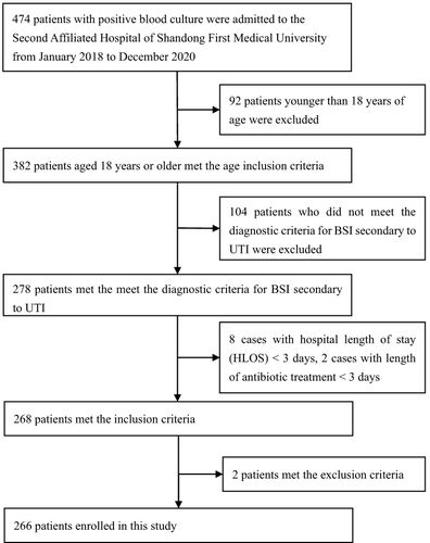 Figure 1 The flow diagram about the source of the study population.