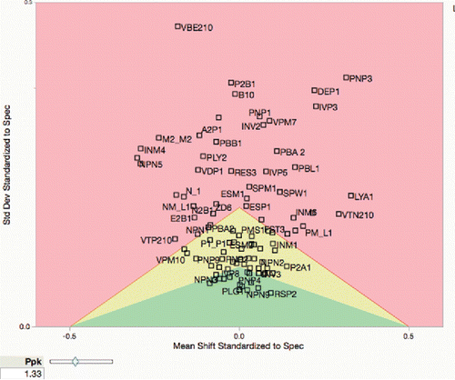 Figure 2. Capability Goal Plot for semiconductor data.