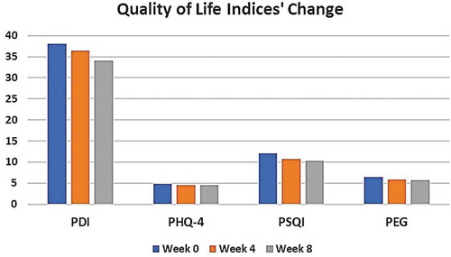 Figure 1. Quality of Life Indices' Change.