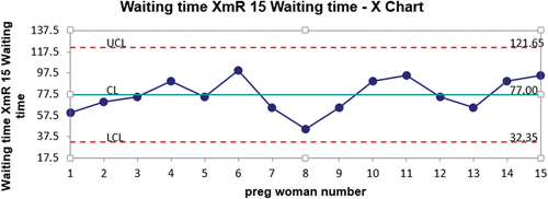 Figure 2. Waiting time X chart.