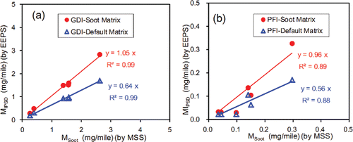 Figure 5. Correlation of PM mass emission rate determined by IPSD method (MIPSD) and micro soot sensor (MSoot) (a) tests with the GDI vehicles, (b) tests with the PFI vehicles. LDD vehicle is not included because of limited test number ( = 2).