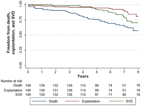 Figure 5 Kaplan–Meier estimates for freedom from death, SVD, and explantation.