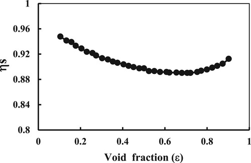 Figure 6. Effect of the pack bed void fraction on the thermal storage efficiency (track down) (Van Lew et al. Citation2011).