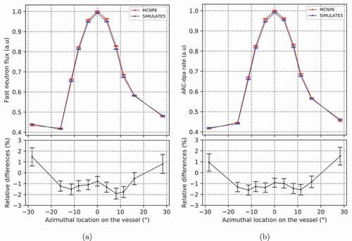 Fig. 7. (a) Fast neutron flux and (b) ARC-dpa axially integrated azimuthal distributions and relative differences between using the SIMULATE5 and MCNP6 fission neutron source terms.