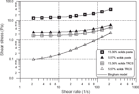 Figure 6. Flow curves of TRCS at different solid concentrations fitted by Bingham model.