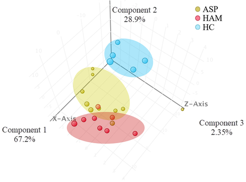 Figure 8. 3-D representation of principal component analysis (PCA) showing the distances between the three groups based on the 20 differentially expressed miRNA in all three groups.