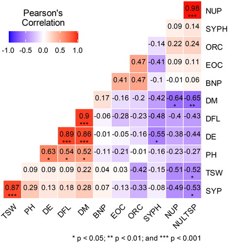 Figure 1. Correlation of different traits included.Abbreviations are as presented under Table 3.