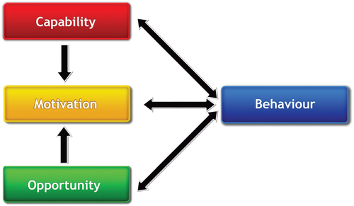 Figure 2. The COM-B model of behaviour change.