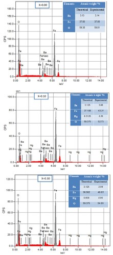 Figure 5. EDX spectra and elemental mapping images of BaFe12-xHgxO19 nanoparticles, x = 0.00, 0.10 and 0.30.