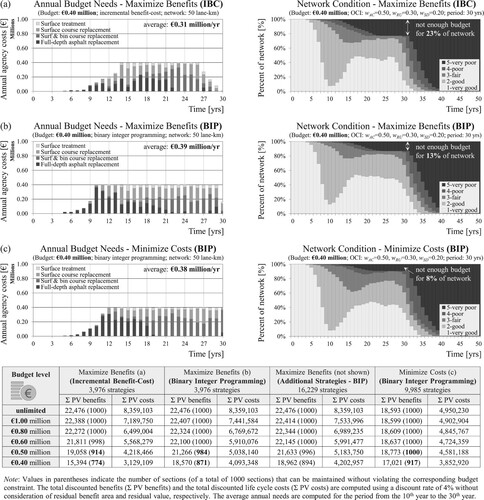 Figure 10. Comparison of annual budget needs and overall network condition resulting from maximising benefits using IBC approach (a), maximising benefits using BIP (b) and minimising costs using BIP (c), with summary of the results for different budget scenarios.