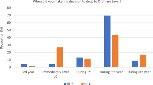 Figure 3. The timing of students’ (with higher level B grades or C grades at junior cycle) decision to opt to study mathematics at ordinary level for senior cycle.