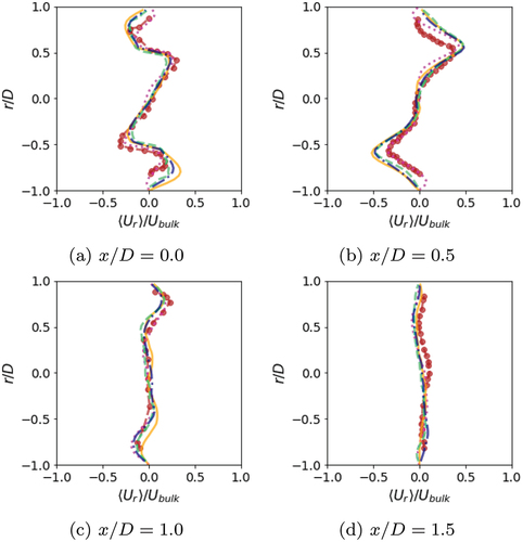 Figure A3. Normalized mean radial velocity profiles in radial direction for the cold flow, for legend see Fig. 5.