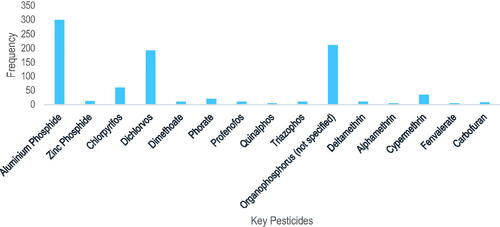 Figure 2. Types of pesticides identified as being responsible for suicides from CPFSL.