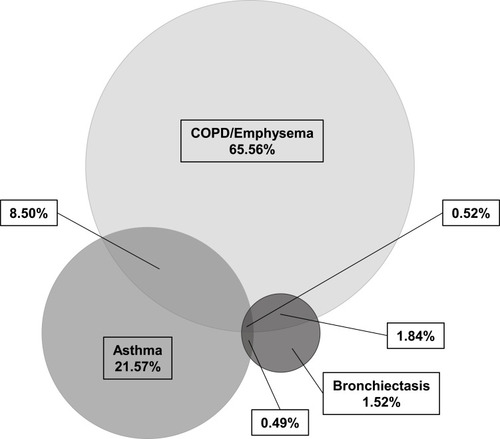 Figure 1 Frequency of 18,736 patients among chronic respiratory disorders without consideration on AATD. A three-way Venn diagram was plotted to investigate the relationship between patients of COPD/Emphysema, asthma and bronchiectasis and their overlaps. COPD/Emphysema only: 12,283 (65.56%); asthma only: 4,041 (21.57%); bronchiectasis only: 285 (1.52%); COPD/Emphysema and asthma overlap: 1,592 (8.50%); COPD/Emphysema and bronchiectasis overlap: 345 (1.84%); asthma and bronchiectasis overlap: 92 (0.49%); COPD/Emphysema and asthma and bronchiectasis overlap: 98 (0.52%). BioVenn – a web application for the comparison and visualization of biological lists using area-proportional Venn diagrams. T. Hulsen, J. de Vlieg and W. Alkema, BMC Genomics 2008, 9 (1): 488.