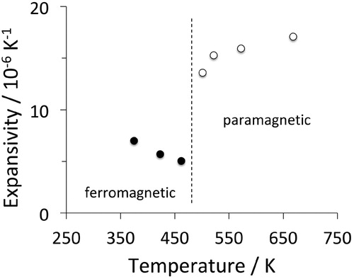 Figure 12. The linear thermal expansion coefficient of polycrystalline cementite as a function of temperature and magnetic state. Adapted using data from Umemoto et al. [Citation64].