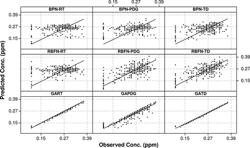 Figure 6. Scatter plots for SO2 observed and predicted values.