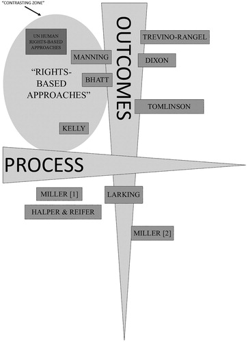 Figure 2. Process/outcomes axis populated by contributions from within the volume.