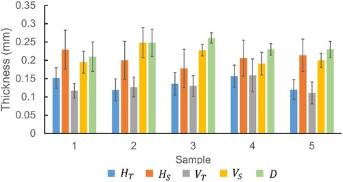 Figure 3. Strut thickness of the selected lattice samples.