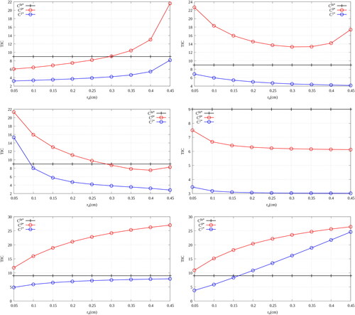 Figure 6. A parametric study that compares TIC values for the distinct Faces ∂V1 (top left), ∂V2 (top right), ∂V3 (middle left), ∂V4 (middle right), ∂V5 (bottom left), and ∂V6 (bottom right) of a 2D unit pin-cell mesh as the outer-radius is varied; v. Figure 5. In each instance, the volume patch and the face patches may be defined by ro, which is varied between 0.05 and 0.45 cm. In the case of ∂V4,∂V5 and ∂V6,ri is fixed at 0.025 cm. (V. the web-based version for reference to color.).