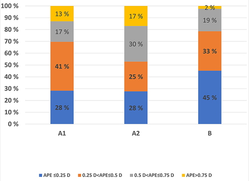 Figure 8 Stacked bar chart of percentages of astigmatism prediction error for the four diopter ranges within the three groups.