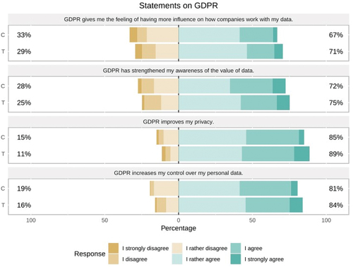 Figure 4. Statements on the GDPR (left: total disagreement in percent, right: total agreement in percent).