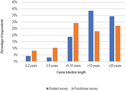 Figure 2. Intended career lengths working in a physiotherapy-specific role on Student and Practitioner surveys (n = 94).