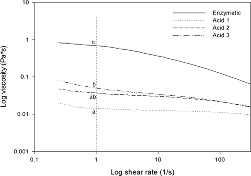 Figure 4. Viscosity of rabbit skin collagen extracts as a function of log shear rate. Different letters represent significant differences at log shear rate 1 (1/s).Figura 4. Viscosidad del colágeno de piel de conejo en función de log velocidad de cizalla. Las letras diferentes representan diferencias significativas a una log velocidad de cizalla de 1 (1/s).
