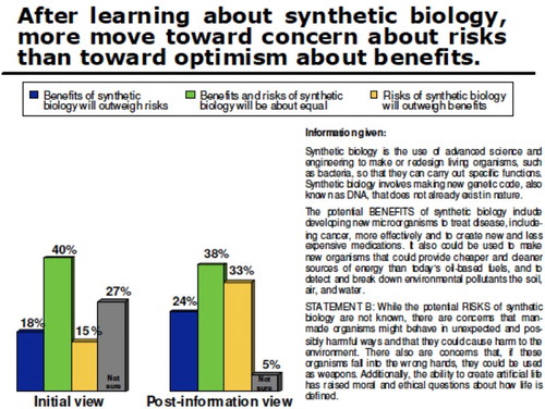 Figure 1. An eternally surprising result from surveys on public attitudes to science: more scientific information does not simplistically lead to more positive attitudes. Source: Hart Research Associates (Citation2013).