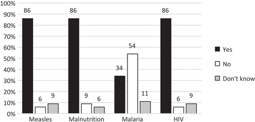 Figure 2. Frequency of mouth examination (n = 35). Responses from 35 healthcare workers to the question about performance of mouth examination of a child under five suffering from different conditions that are known to be risk factors for noma (percentages rounded, therefore not always total 100%).