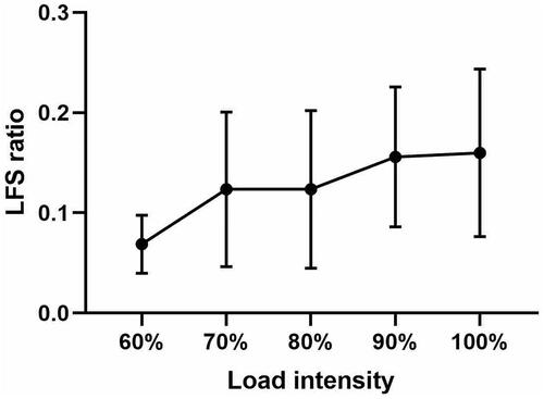Figure 3. Differences in LFS ratio parameter of the CoP during the back squat at different load intensities. LFS ratio, sway path length as a function of the sway ellipse surface.