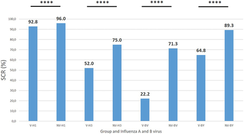 Figure 4. Seroconversion rate (SCR) against the four human influenza viruses type A and B in the group of workers who had been vaccinated at least the previous season (V), and in those who had never been vaccinated against influenza (NV). H1, A(H1N1)pdm09; H3, A(H3N2); BV, B/Victoria; BY, B/Yamagata; ****, p < .0001.