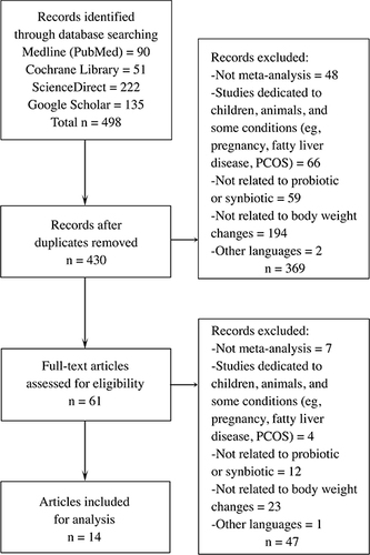 Figure 1 PRISMA flow diagram for study selection.