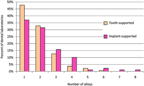 Figure 4. Number of Co-Cr alloys used in fixed prosthodontics.