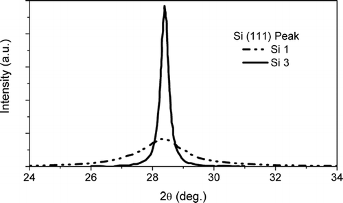FIG. 4 Normalized line profiles of the Si (111) reflection peaks for samples Si 1 and Si 3. The full width at half maximum of the peaks is inversely proportional to the crystal coherence length or crystallite size.