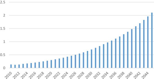 Figure 4. Pay-as-you-Go rate (PAYG)