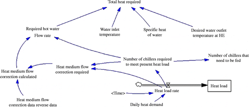 Figure 4 Calculation of the total heat required to be produced by the micro-turbines.