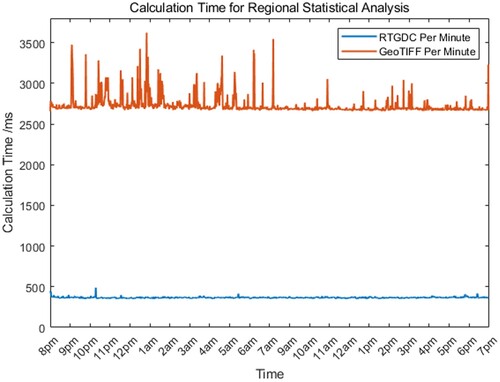 Figure 13. The calculation time for regional statistical analysis using RTGDC and GeoTIFF.