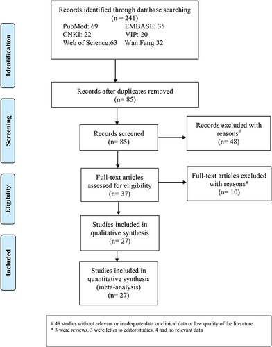 Figure 1 Flow diagram indicating the literature selection process and results based on the preferred reporting items for the meta-analysis.