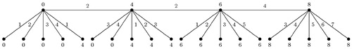 Figure 4. An edge irregular reflexive 8-labeling for P4⊙5K1.
