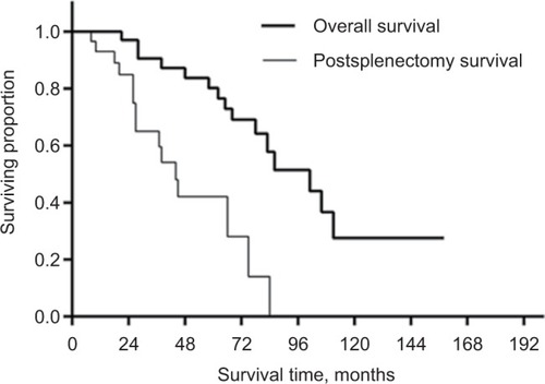 Figure 1 The overall survival and postsplenectomy survival by splenectomy.